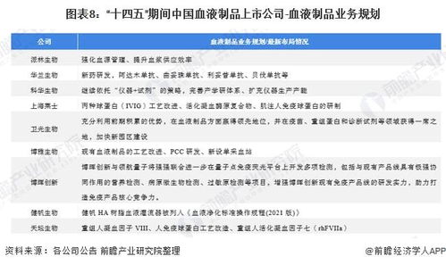 2022年血液制品行業上市公司全方位對比 業務布局、業績與戰略規劃分析